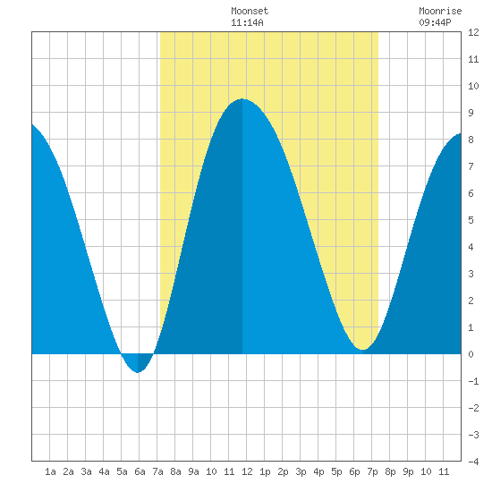 Savannah tide chart for Saturday, September 21, 2024