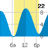Savannah tide chart for Sunday, September 22, 2024