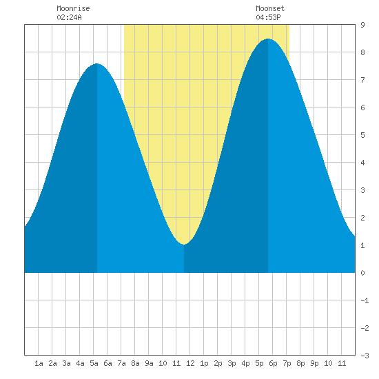 Savannah tide chart for Friday, September 27, 2024