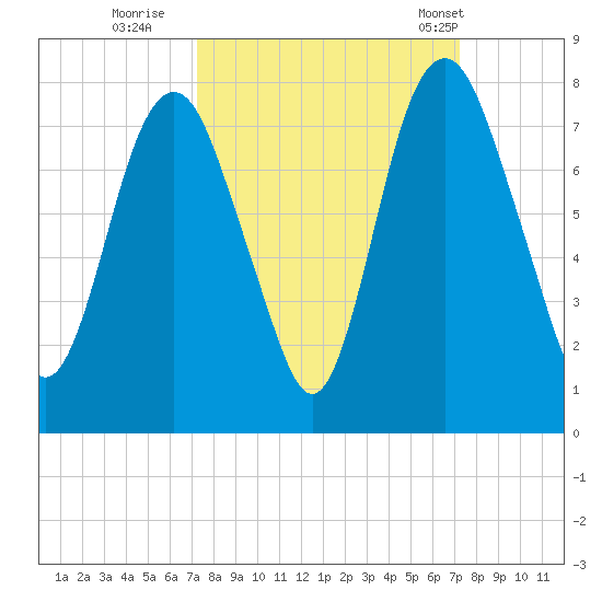 Savannah tide chart for Saturday, September 28, 2024