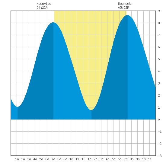 Savannah tide chart for Sunday, September 29, 2024