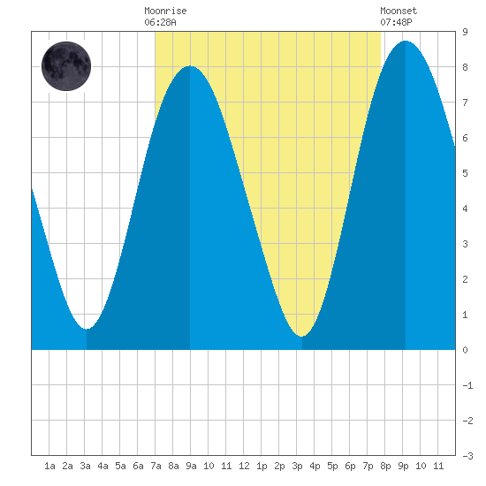 Savannah tide chart for Monday, September 2, 2024