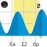 Savannah tide chart for Monday, September 2, 2024