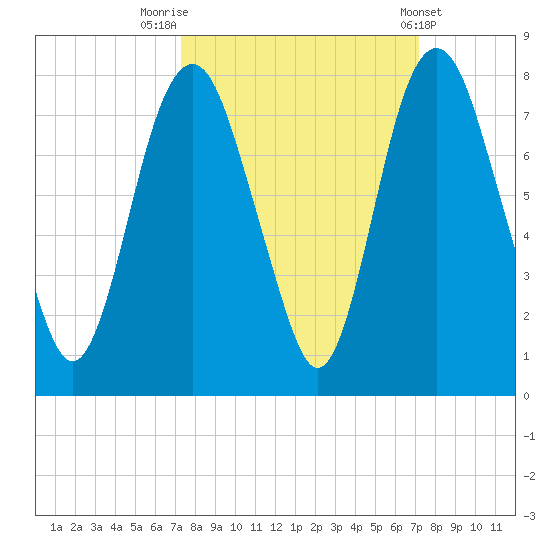 Savannah tide chart for Monday, September 30, 2024