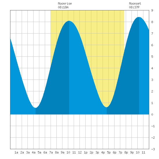 Savannah tide chart for Wednesday, September 4, 2024