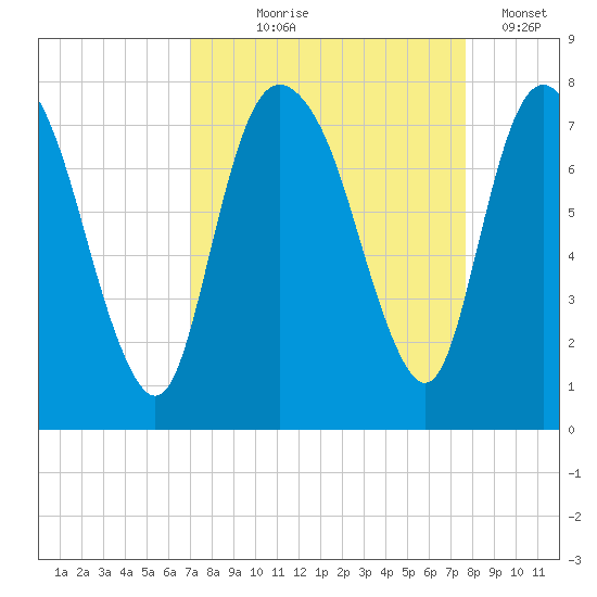 Savannah tide chart for Friday, September 6, 2024