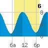 Savannah tide chart for Friday, September 6, 2024