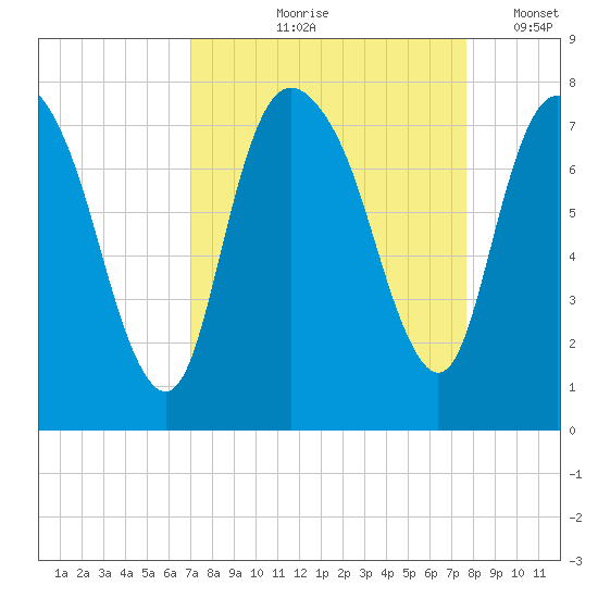 Savannah tide chart for Saturday, September 7, 2024