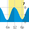 Savannah tide chart for Saturday, September 7, 2024