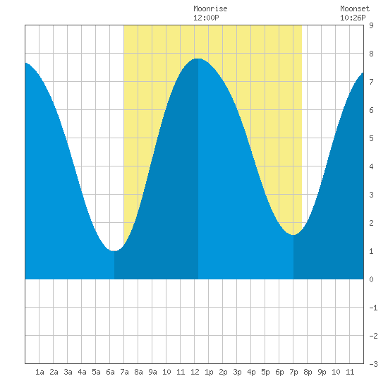 Savannah tide chart for Sunday, September 8, 2024