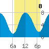 Savannah tide chart for Sunday, September 8, 2024