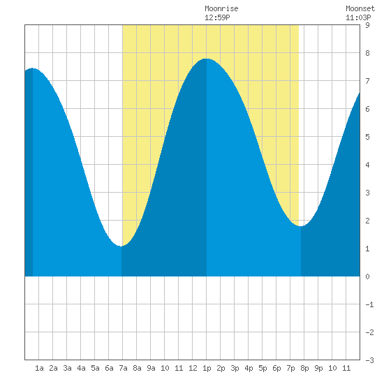 Savannah tide chart for Monday, September 9, 2024