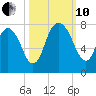 Savannah tide chart for Thursday, October 10, 2024
