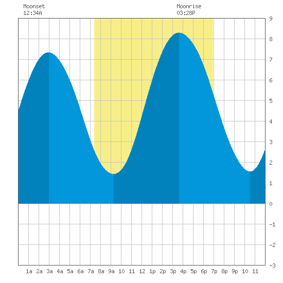 Savannah tide chart for Friday, October 11, 2024