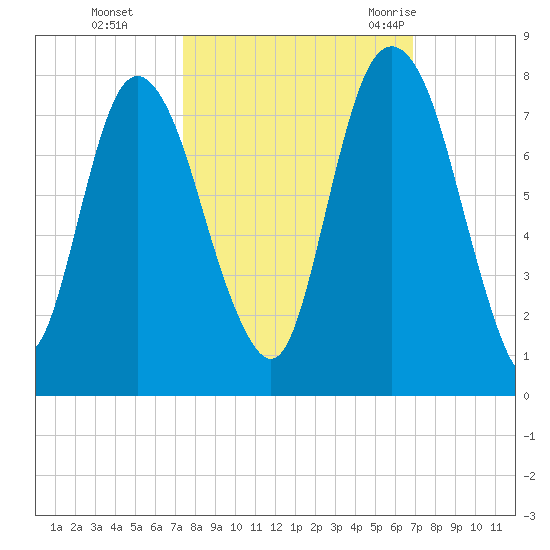 Savannah tide chart for Sunday, October 13, 2024