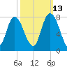 Savannah tide chart for Sunday, October 13, 2024