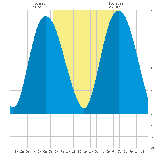 Savannah tide chart for Monday, October 14, 2024
