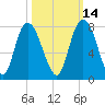 Savannah tide chart for Monday, October 14, 2024