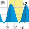 Savannah tide chart for Thursday, October 17, 2024