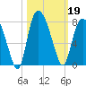 Savannah tide chart for Saturday, October 19, 2024