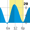 Savannah tide chart for Sunday, October 20, 2024