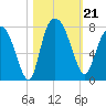 Savannah tide chart for Monday, October 21, 2024