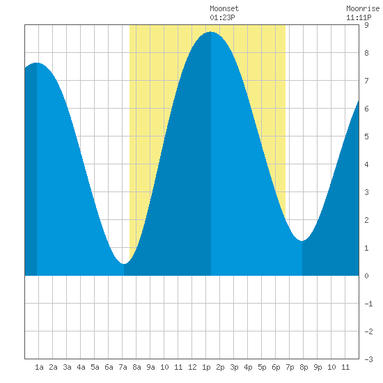 Savannah tide chart for Tuesday, October 22, 2024