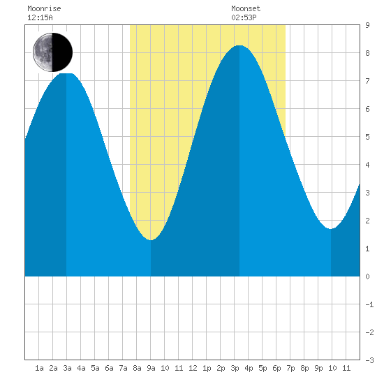 Savannah tide chart for Thursday, October 24, 2024