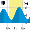 Savannah tide chart for Thursday, October 24, 2024
