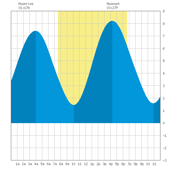 Savannah tide chart for Friday, October 25, 2024