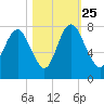 Savannah tide chart for Friday, October 25, 2024