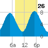 Savannah tide chart for Saturday, October 26, 2024