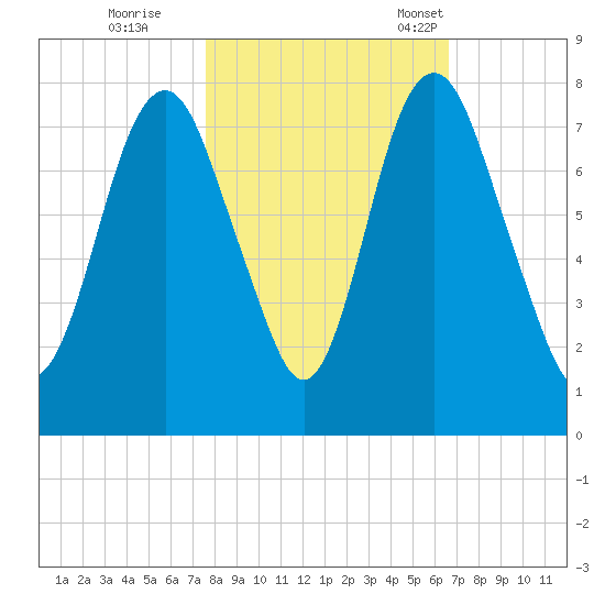 Savannah tide chart for Sunday, October 27, 2024
