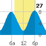 Savannah tide chart for Sunday, October 27, 2024