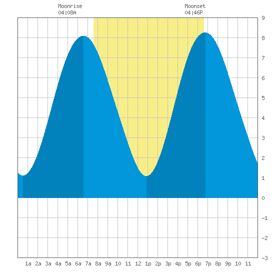 Savannah tide chart for Monday, October 28, 2024