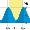 Savannah tide chart for Monday, October 28, 2024