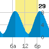 Savannah tide chart for Tuesday, October 29, 2024