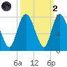 Savannah tide chart for Wednesday, October 2, 2024