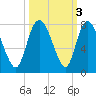 Savannah tide chart for Thursday, October 3, 2024