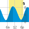 Savannah tide chart for Saturday, October 5, 2024