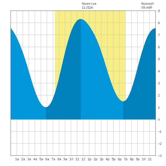 Savannah tide chart for Monday, October 7, 2024