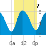 Savannah tide chart for Monday, October 7, 2024