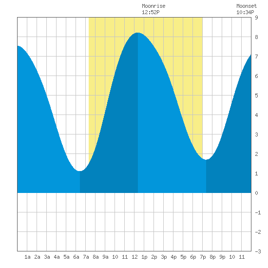 Savannah tide chart for Tuesday, October 8, 2024
