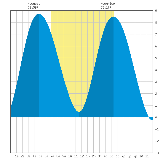 Savannah tide chart for Tuesday, November 12, 2024