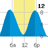 Savannah tide chart for Tuesday, November 12, 2024