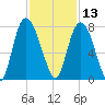 Savannah tide chart for Wednesday, November 13, 2024