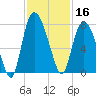 Savannah tide chart for Saturday, November 16, 2024