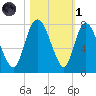 Savannah tide chart for Friday, November 1, 2024