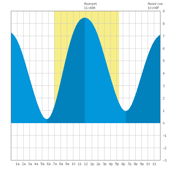 Savannah tide chart for Wednesday, November 20, 2024