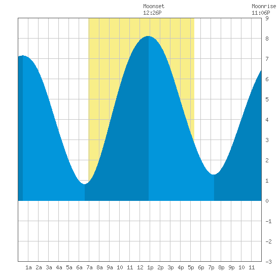 Savannah tide chart for Thursday, November 21, 2024